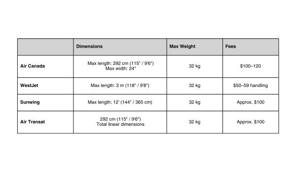 Table comparing dimensions, max weight, and fees for different airlines.