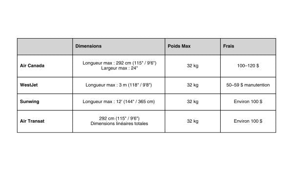Tableau comparatif des dimensions, du poids maximal et des frais selon les compagnies aériennes.